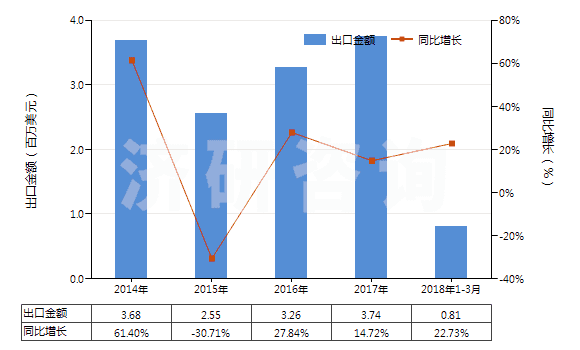 2014-2018年3月中國寬度≤20cm的膠囊型反光膜(HS39191091)出口總額及增速統(tǒng)計 2014-2018年3月中國寬度≤20cm的膠囊型反光膜(HS39191091)出口總額及增速統(tǒng)計